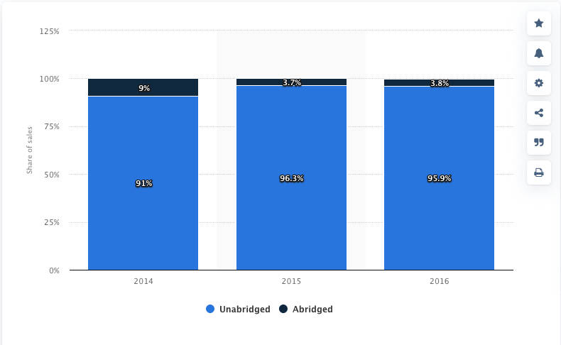 Distribution of audiobook sales in the United States in 2014 and 2016
