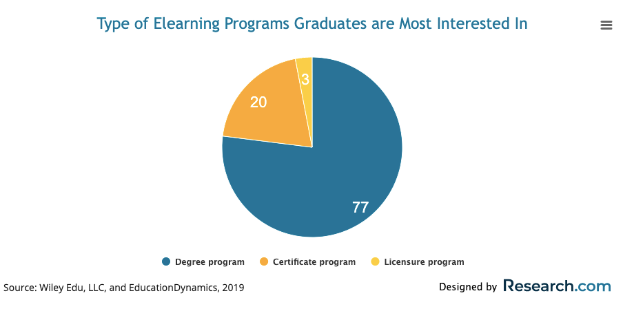 type of elearning program graduates are most interested in
